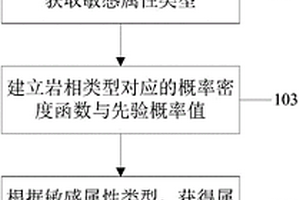 基于贝叶斯模糊判别的复杂岩相预测方法及系统