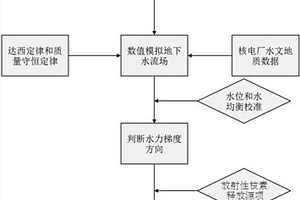 基于地下水数值模拟的放射性监测井布设方法