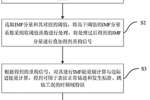 基于钻柱振动信号的粘滑和跳钻异常工况识别方法