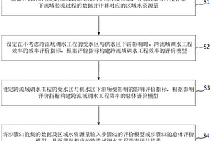 跨流域调水效率评估方法