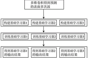 基于集成学习的无监督深度神经网络压制多次波的方法
