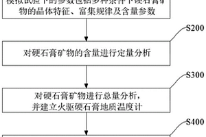 判断火驱燃烧温度的方法