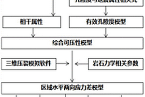 致密油气藏混合水压裂参数确定方法