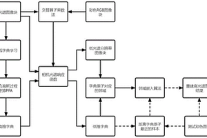 基于字典原子嵌入的RGB图像光谱信息重构方法