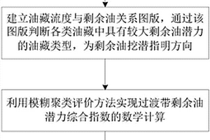 小断块油藏油水过渡带剩余油快速评价方法