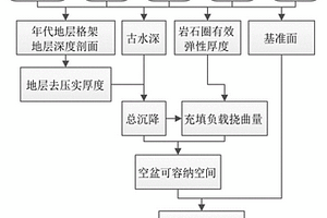 地表构造沉降计算方法及装置