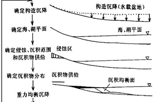 沉积层序形成演化的模拟系统