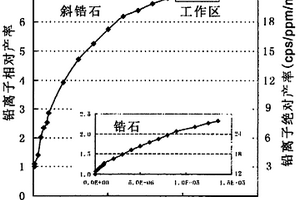 利用二次离子质谱进行斜锆石铀铅定年的方法
