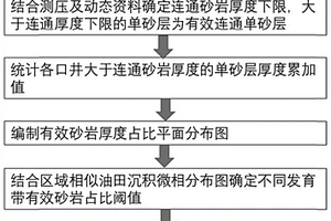 评价海上大井距扇三角洲薄互层油藏静态连通性的方法