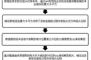 水平力下插桩对邻近群桩相互作用影响的评估方法