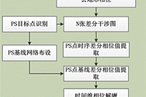 城市区域地表形变监测方法