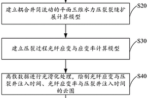 基于裂缝扩展模拟的分布式光纤应变监测方法