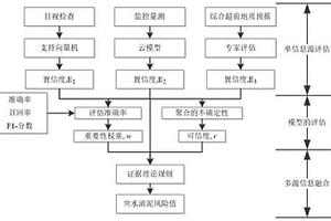 基于多源信息融合的隧道施工突涌水风险评估方法