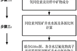 基于比拟法的矿井水中氟化物浓度预测方法