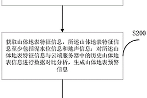 基于大数据的自然灾害预警系统及方法