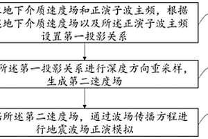 抗频散地震波正演方法、系统、装置及介质