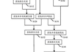 获取烃源岩有机碳含量的方法