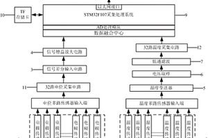 基于数据融合结构的电位与温度采集网络传输系统