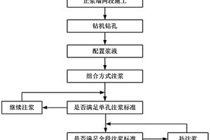 适用于高压富水岩溶隧道的超前帷幕注浆施工方法