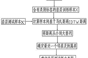 基于马氏距离IDTW的岩层分类方法