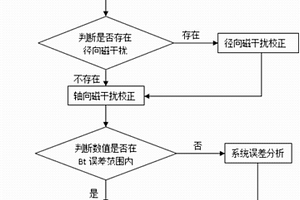 方位角钻具磁干扰校正方法及校正系统