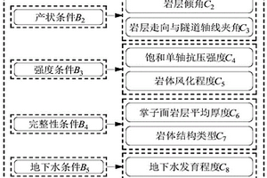软岩隧道围岩大变形分级的预测方法