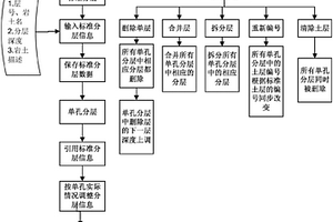 基于标准土层的岩土工程勘察图形化分层及数据处理方法