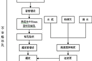 采空区处理充填灌浆的施工方法