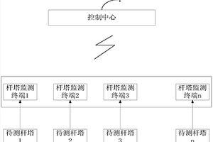 高压输电杆塔监测方法和系统