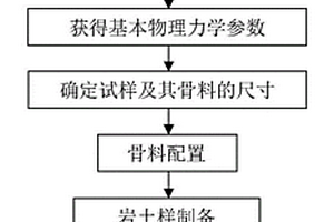 胶结状土石混合体试样制作方法