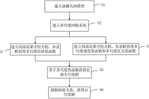 弹性介质的流固耦合多尺度流动模拟方法