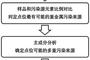 利用土壤剖面表层重金属累积比例解析重金属污染来源的方法