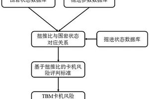 基于扭推比的破碎地层TBM卡机风险预警方法