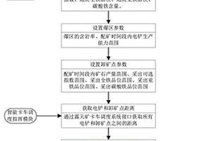 露天矿铁矿多源多目标配矿方法