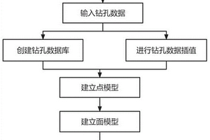 基于钻孔数据的三维地层建模方法