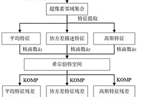 基于多级统计学特征提取的高光谱分类方法