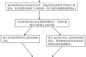 数据驱动下的缝洞型油藏油井见水时间预测方法