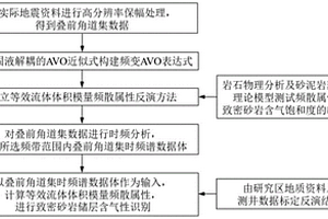 致密储层综合评价中含气性识别的方法