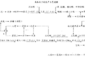 南瓜白兰地及其酿造工艺