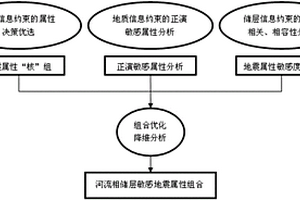 河流相储层地震敏感参数模板分析方法