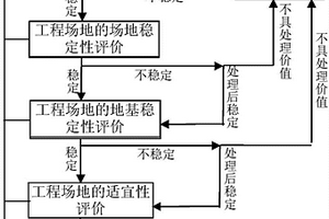 山区工程场地的可利用性评价方法