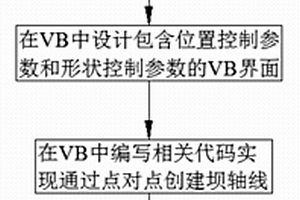 基于VB和CATIA的斜心墙土石坝建模方法