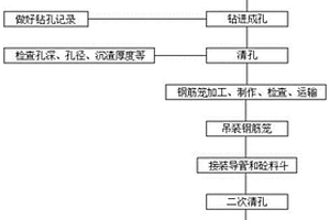 用于旋挖钻孔桩的工艺方法