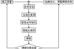 高速铁路大断面隧道智能化开挖工法
