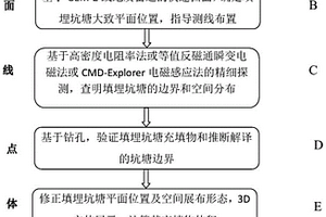 经济快速精准探测填埋坑塘的地下空间展布特征的方法