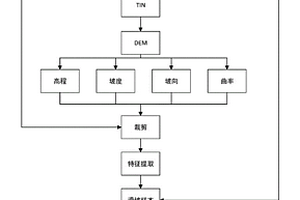 基于精细地形特征的滑坡稳定性分类方法