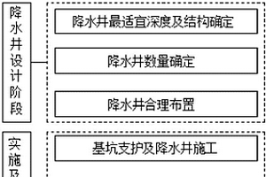 超深坑中坑敞开式降水工法