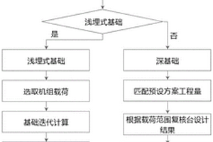 风电场风机基础自动设计方法及装置