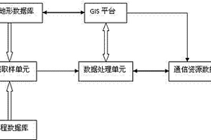 基于GIS的通信资源管理系统计算机生成方法