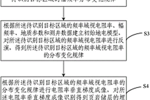 识别页岩气甜点区的方法及装置